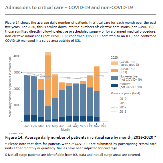 In April, we had many ICU admissions but *very few* non-COVID ICU patients. Now we have many more. This increases pressure on ICUs. Note December data yet to come in this chart.