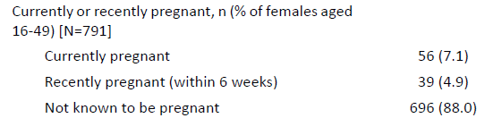 Over 10% of 16-49 year old women admitted to ICU are or had recently been pregnant.