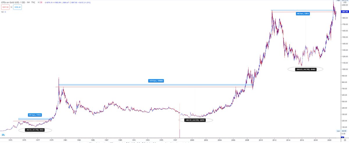 1/n-Gold 50 years Chart and Check every time after new high gold fall slowly and after this we have seen strong upside in this!!!Follow Thread-