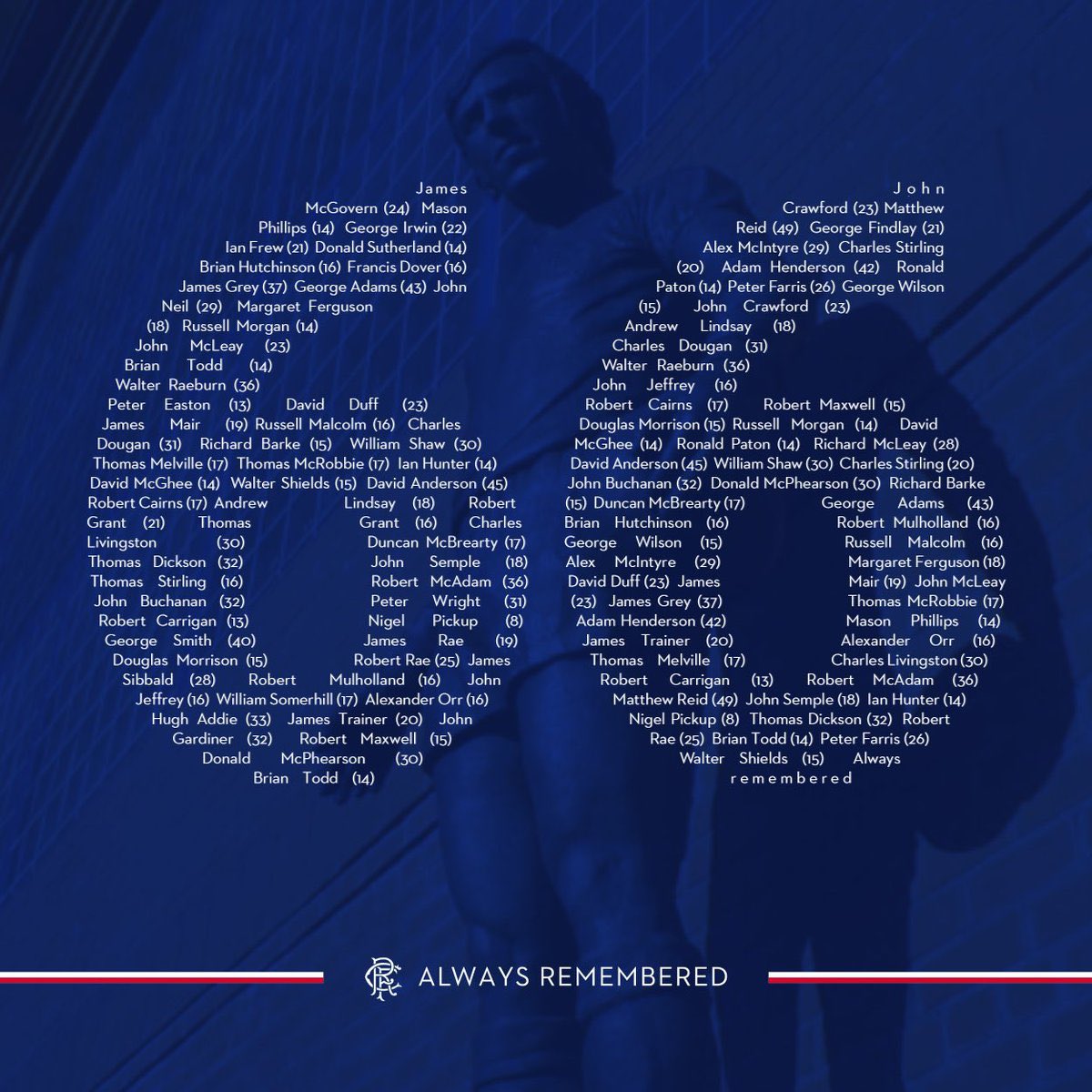 bondyy17's tweet photo. To the 66 who never returned home 💙 always remembered #ibroxdisaster https://t.co/WNOtOSoPZL