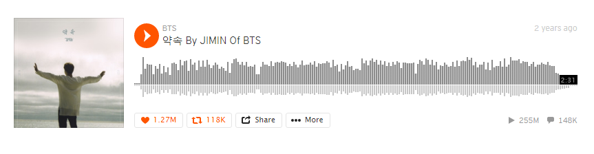pjmchart's tweet photo. #Promise #약속 By #JIMIN surpassed 255M streams on SoundCloud!🎉🎉

It remains the most streamed song on @BTS_twt profile and the 2nd most streamed song on the platform!👏

Congratulations Jimin☺️💛

🔸https://t.co/GD7dHC7pow

#지민 https://t.co/6TFWz1F5Vo