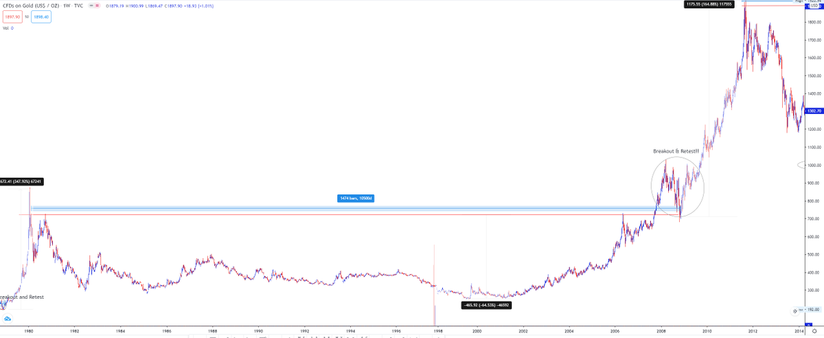 3/n 2nd- breakout was after almost 28 years consolidation and after this Gold has given breakout at 700 level and after breakout Gold repeat retest breakout and moved 165% in next 2 years.