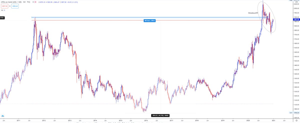 4/n3rd- Currently Gold trading at 9/8 years breakout but not sustain so much above breakout and this may be retesting of breakout and again may start moving upside as recently we have seen in last 2 rounding bottom breakout.