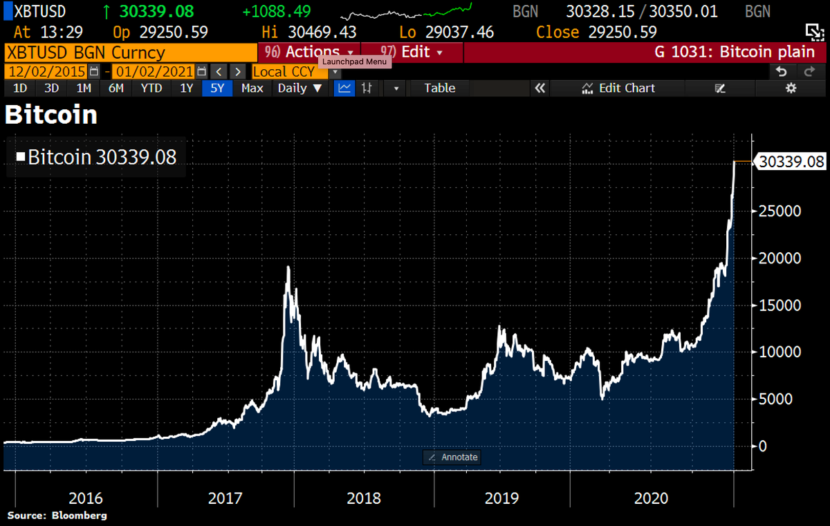 Holger Zschaepitz on X: #Bitcoin hit fresh life-time high vs Euro as  Chinese & Indian investors hoping to evade capital controls &  circumnavigate cash restrictions.  / X