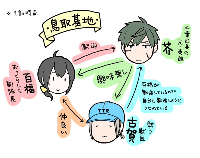 最初は1枚目くらいの相関図ですが、色々あって1巻の終わり頃には2枚目くらいになりますので、気になった方は読んでみてもらえると嬉しいです。 