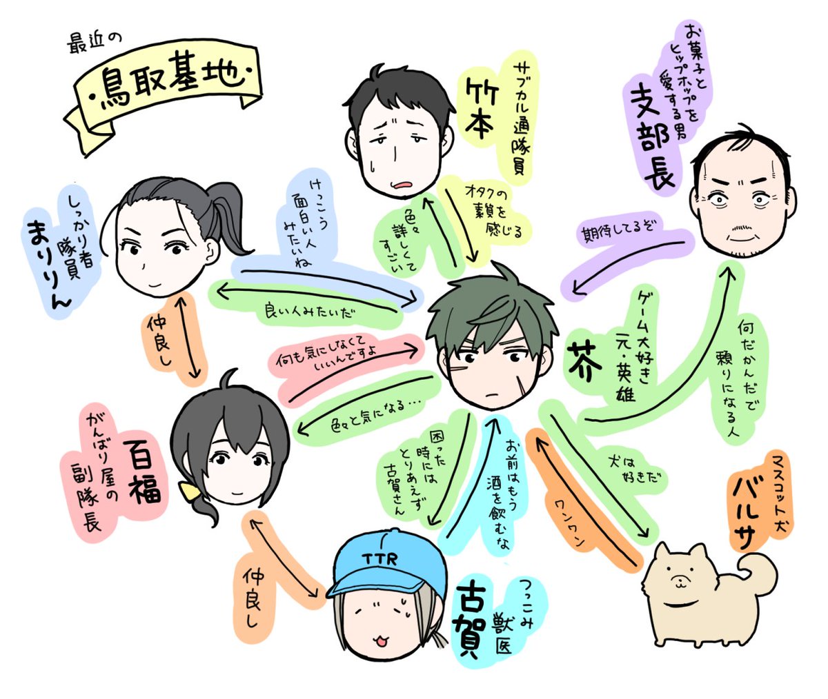 最初は1枚目くらいの相関図ですが、色々あって1巻の終わり頃には2枚目くらいになりますので、気になった方は読んでみてもらえると嬉しいです。 