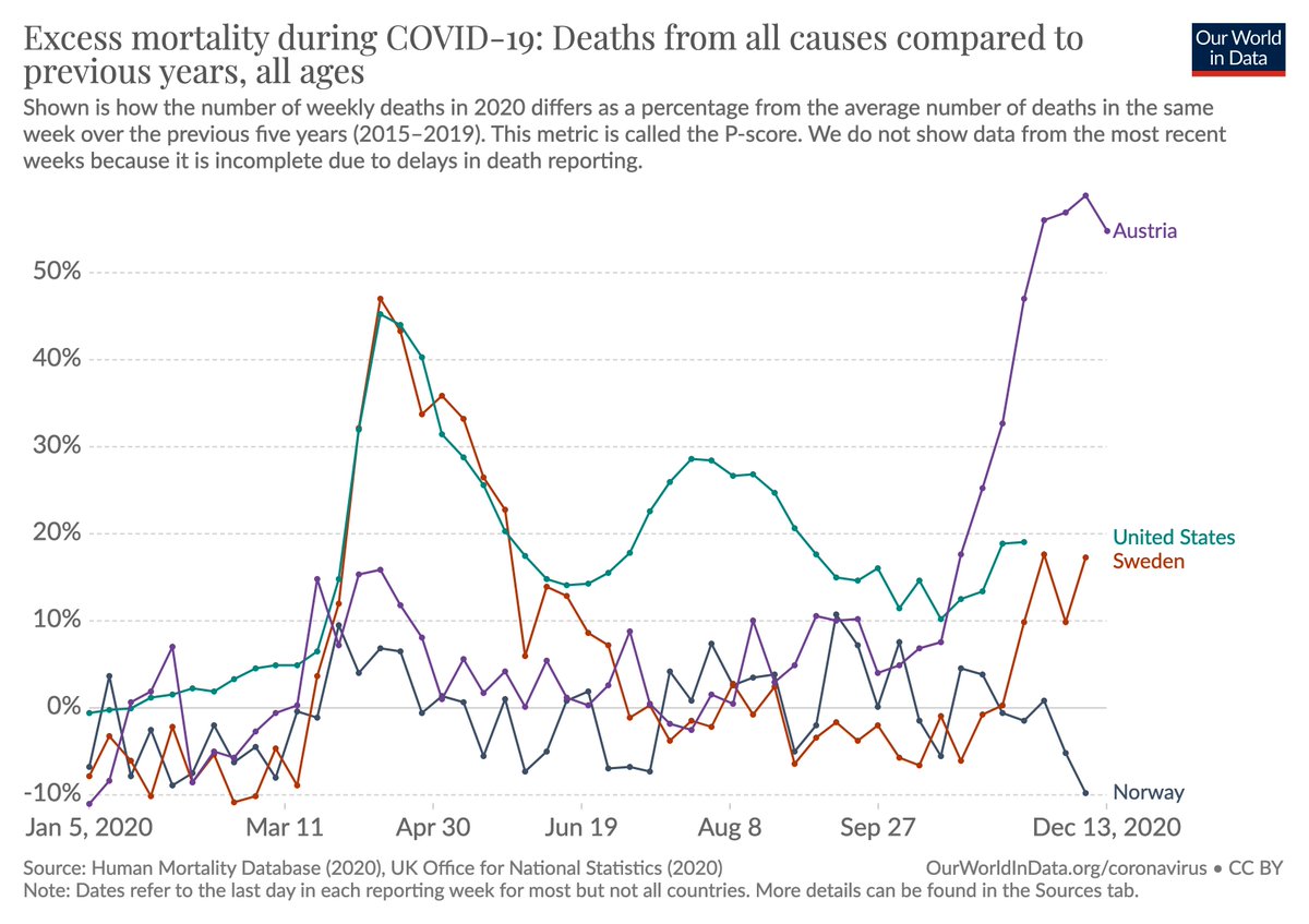 Max Roser On Twitter We Have Just Updated The Data On Our Page On Excess Mortality During The Pandemic Https T Co Pgtaxwv9b1