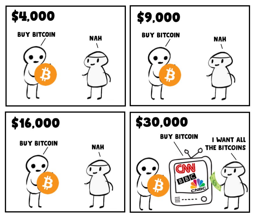 Bitcoin Fomo