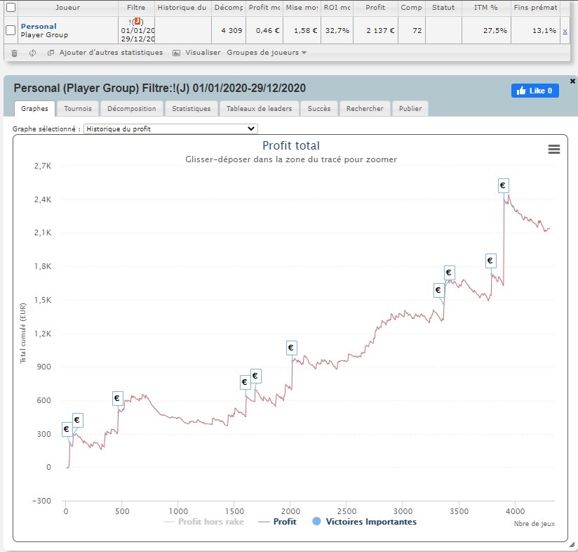 anthoesca's tweet image. Petit Bilan #poker 2020
Année positive +2137€ (abi 1,58€)
Merci à tous ceux qui m’ont soutenu cette année. 
Objectif 2021 m’installer sur les 5€ et doubler mon abi.
Bonne année à tous bande de chattard !!