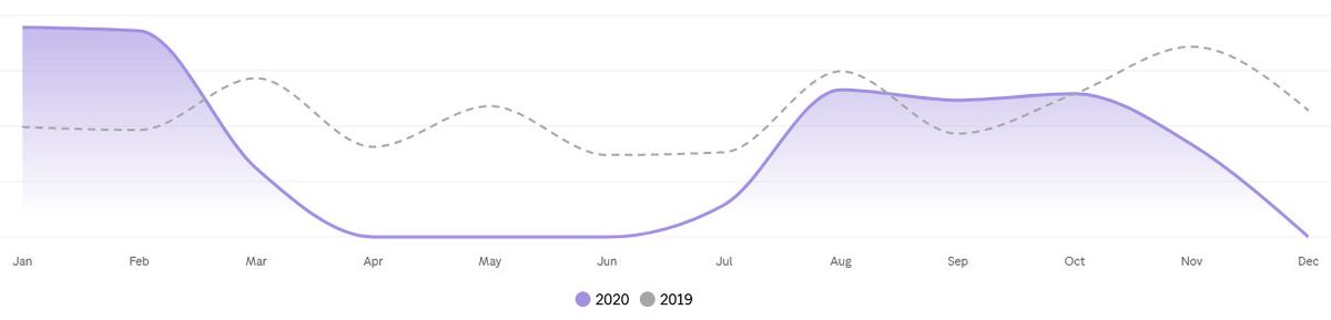 Attached is a graph. It shows both last year and the year before. The graph is for payments made at the arcade premises, both card and cash. Basically, it's 95% ticket sales. The remaining 5% is more or less snacks. Anyway, let's just call them ticket sales for simplicity's sake.