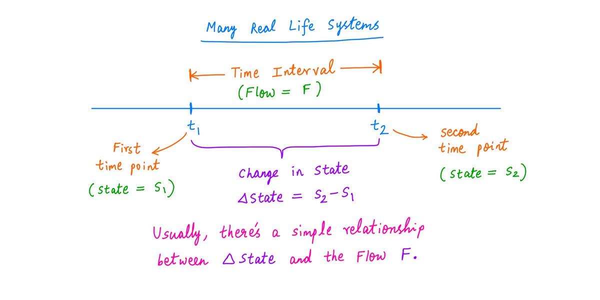 6/It's useful to look at many real life systems from this "State and Flow" perspective.That's because, in many systems, the *change* in State between any 2 time points (say, t1 and t2) is usually just a simple function of the Flow during the interval (t1, t2).