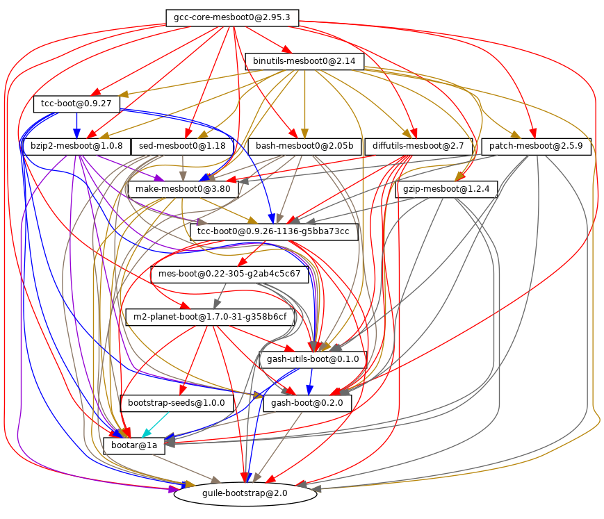 janneke_gnu's tweet photo. We closed the gap between Stage0 and #GNU Mes: the Full Source Bootstrap is near!

The package graph is now rooted in hex0, a #357-byte binary &amp; ASCII-equivalent https://t.co/9pNrl5D9he

Make your distro #bootstrappable! @GuixHPC @ReproBuilds @nixos_org @gnutools @fsf @NLnetFDN https://t.co/1ML9L77DFk
