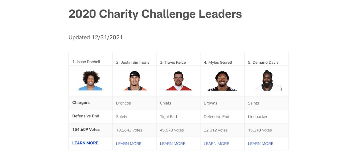 Kansas City Chiefs (@chiefs) on Twitter photo #ChiefsKingdom, we need your help to make another memorable comeback. Let's do it for <a href="/tkelce/">Travis Kelce</a>!
RETWEET TO VOTE
#WPMOYChallenge + Kelce #ChiefsKingdom, we need your help to make another memorable comeback. Let's do it for <a href="/tkelce/">Travis Kelce</a>!
RETWEET TO VOTE
#WPMOYChallenge + Kelce