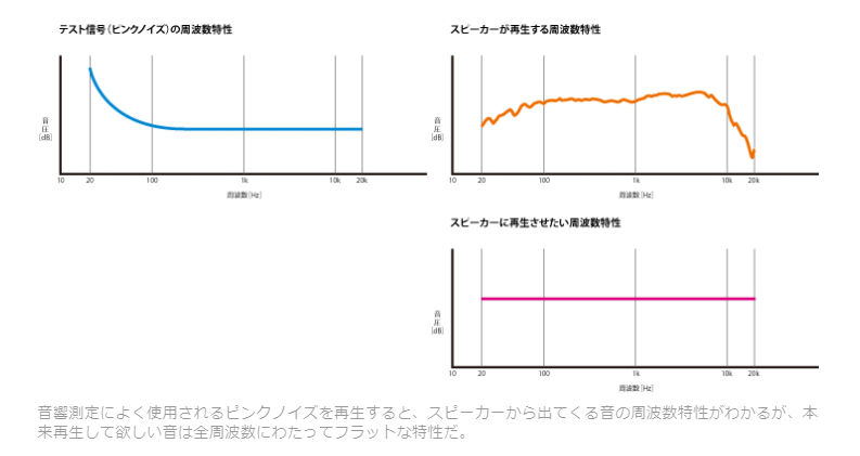 あかぴよ Zc33s على تويتر カーオーディオはピンクノイズをつかってアナライザーをリアルタイムでみつつ設定すると情報量が多いしっかりした音になります 標準ナビのイコライザーでもそこそこ出来るけどeq設定は必須かな イコライザーの役割と種類 T Co