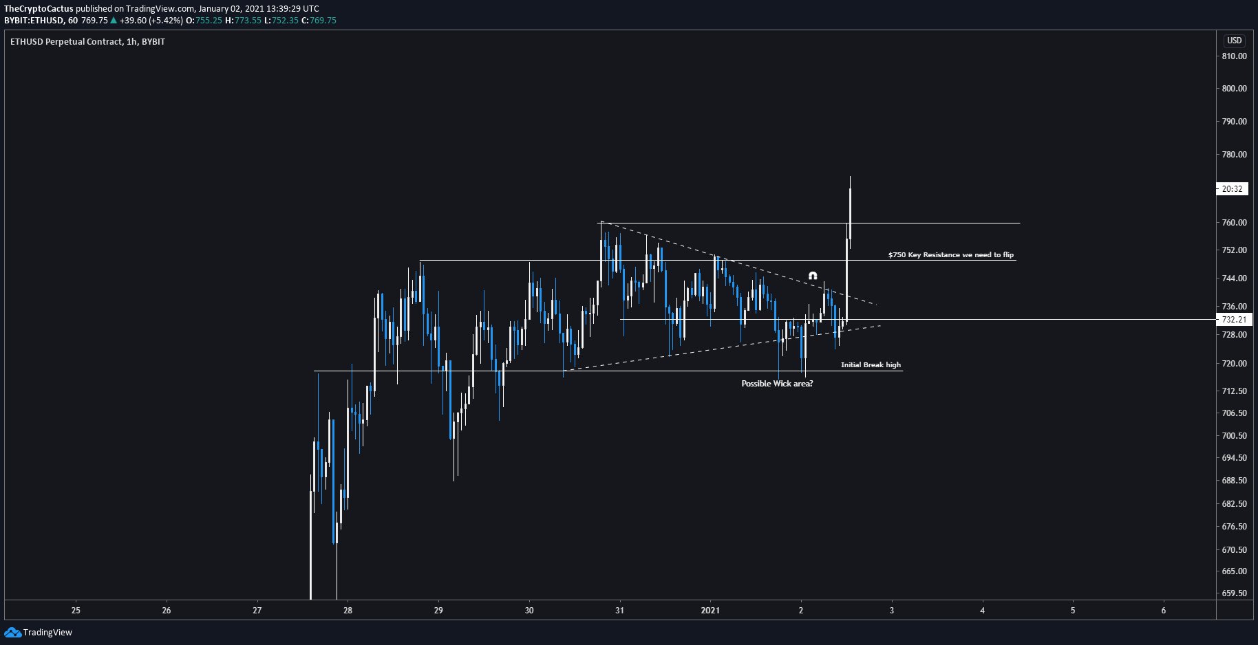 Heres Why Analysts Think Ethereum Will Soon Move Toward $800