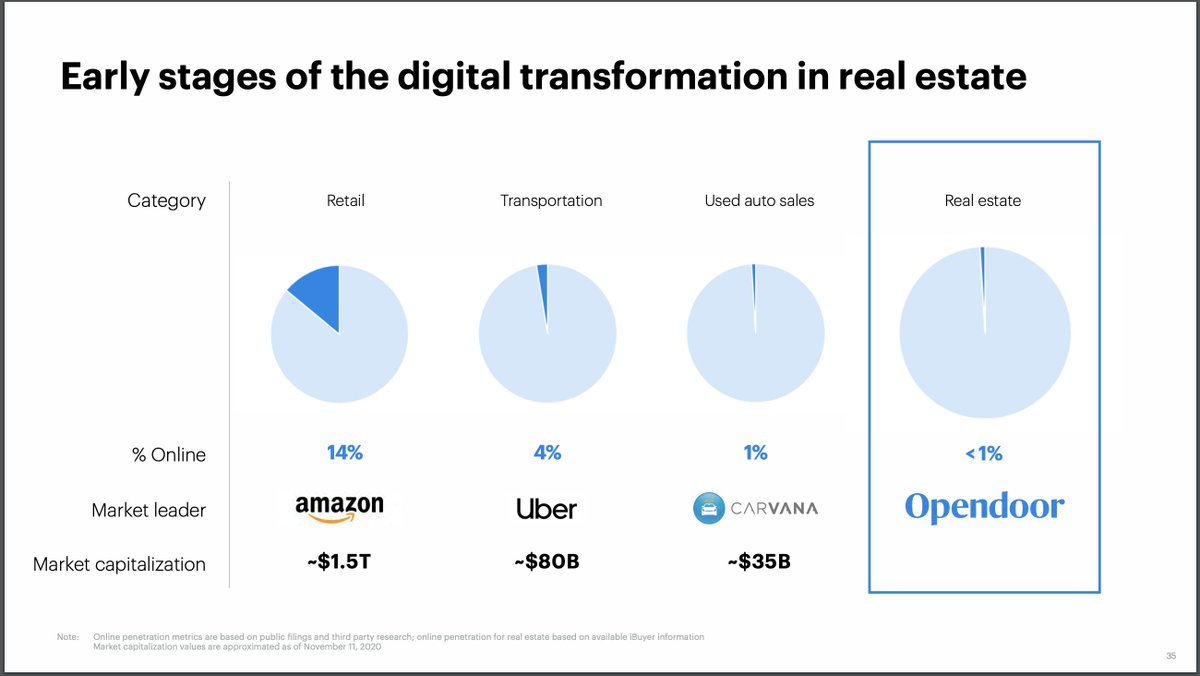 1/x In this thread I set out thoughts on some of the leading US real estate  disruptors: Zillow Group  $ZGRefin  $RDFNOpendoor  $OPENExpi World Holdings  $EXPI