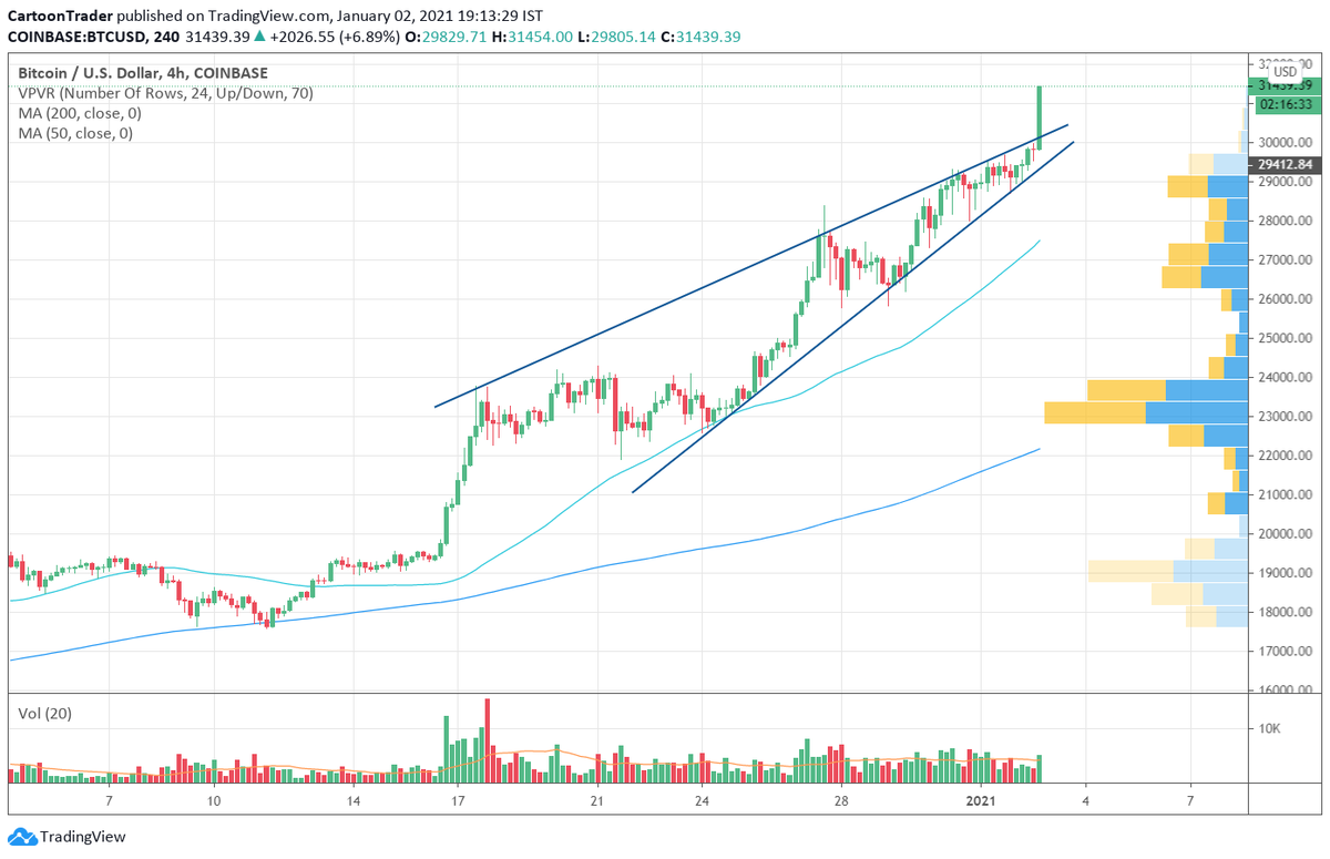 CartoonTrader's tweet photo. $BTC could go even $50K straight lmao. Never short!!! https://t.co/c2G2fs4nLs