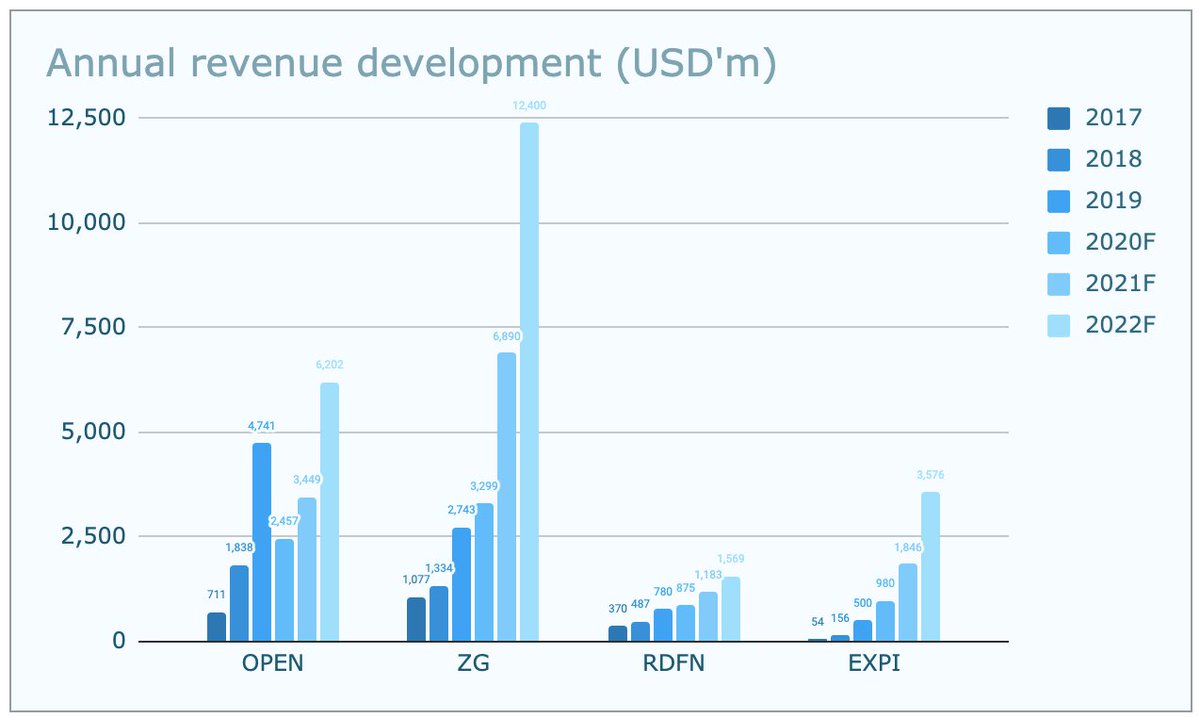 3/x. Revenue development (1/2)  $OPEN and  $EXPI showed the fastest revenue growth of the four stocks in 2017 - 2019.  $OPEN specialises in directly buying and reselling homes ("iBuying") taking on balance sheet risk. iBuyers cut back acquisitions during the onset of Covid.