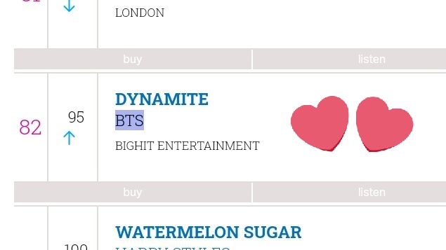 BTSRadioUK's tweet photo. #BTS_Dynamite 🇬🇧 charts breakdown 01.Jan
#No73 (-31) Video streaming chart
#No91 (+56)Singles download chart
#No95 (+13) Audio streaming chart
Keep buying and streaming @BTS_twt 🇬🇧 #BTSARMY
#Dynamite @BTS_twt https://t.co/mEhyA53gTl