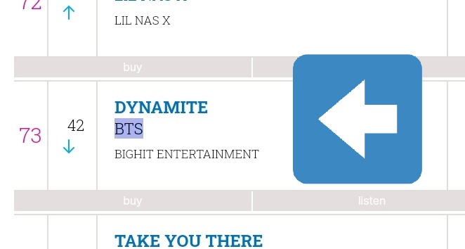 BTSRadioUK's tweet photo. #BTS_Dynamite 🇬🇧 charts breakdown 01.Jan
#No73 (-31) Video streaming chart
#No91 (+56)Singles download chart
#No95 (+13) Audio streaming chart
Keep buying and streaming @BTS_twt 🇬🇧 #BTSARMY
#Dynamite @BTS_twt https://t.co/mEhyA53gTl