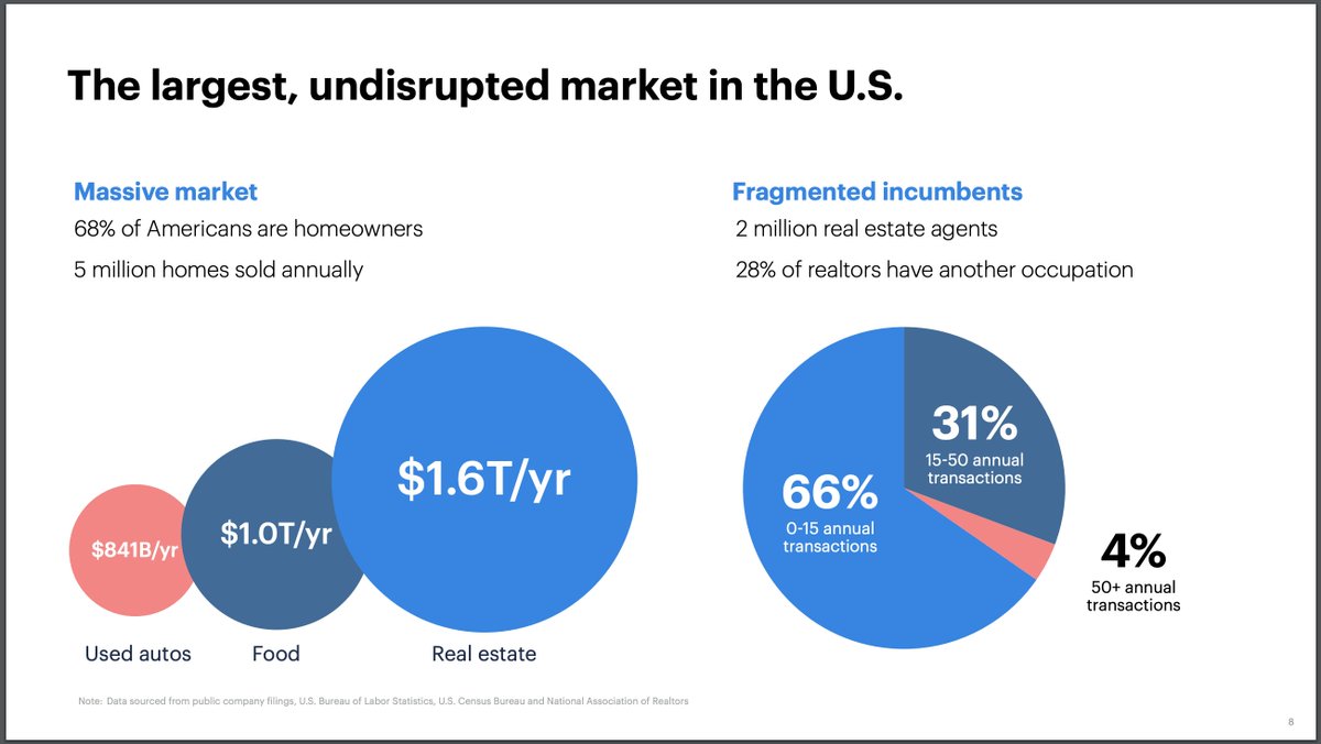 2/x. The digital transformation of US retail real estate is a huge opportunity:- Massive fragmented market- Low digital penetration- Low interest rates and high propensity to move in 2021/2022, should drive record sale volumes