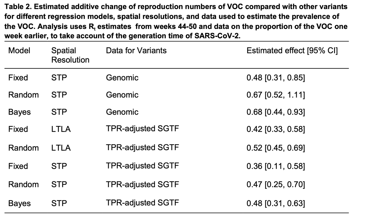 Imperial report estimates what the variant adds to the R of  #SARSCoV2 in a number of different ways. As you can see, best estimates range from 0.36 to  0.68. That would mean, on average, every person infected with B.1.1.7 infects an extra 0.36 to 0.68 persons compared to earlier