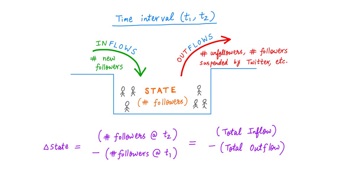 8/Logically, this must *exactly* equal Total Inflow (ie, new followers) minus Total Outflow (ie, un-followers, followers whose accounts were suspended by Twitter, etc.) during this (t1, t2) interval.So, *change in State* exactly equals *Flow* -- our simple relationship.