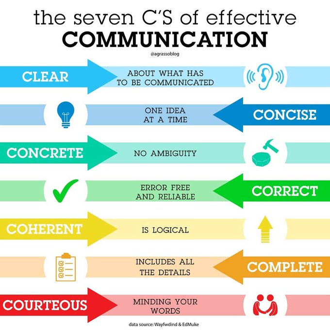 Online Marketing (@onlinem4rketing) on Twitter photo The 7 C’s of Effective #Communication📞
👂 Clear
💡 Concise
⚒️Concrete
✅Correct
☁️Coherent
📝Complete
🧑🤝🧑Courteous
Via: <a href="/antgrasso/">Antonio Grasso</a> <a href="/agrassoblog/">agrassoblog.org</a>
👉Follow us👈for more #infographics The 7 C’s of Effective #Communication📞
👂 Clear
💡 Concise
⚒️Concrete
✅Correct
☁️Coherent
📝Complete
🧑🤝🧑Courteous
Via: <a href="/antgrasso/">Antonio Grasso</a> <a href="/agrassoblog/">agrassoblog.org</a>
👉Follow us👈for more #infographics