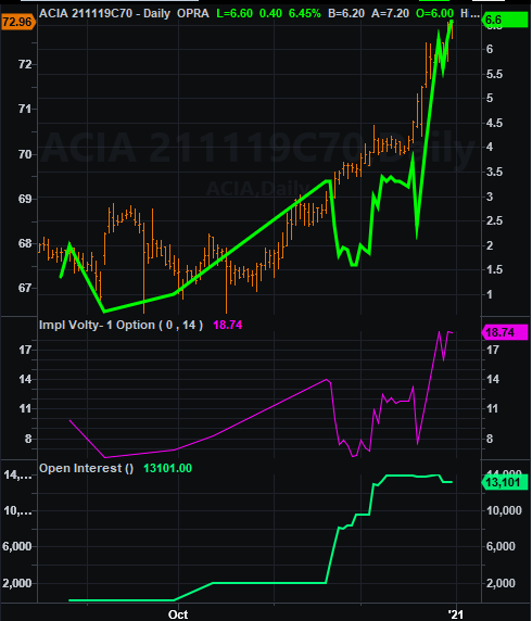 The  #shorts unwound by going long position  $ACIA Nov (& then Feb) 70 call  #options (@ low IV) for just $1.60 (Oct) & then covered the short position! Call premium (green) offset the loss to shorts with stock's rise (orange)!  #investing  #merger  #arbitrage