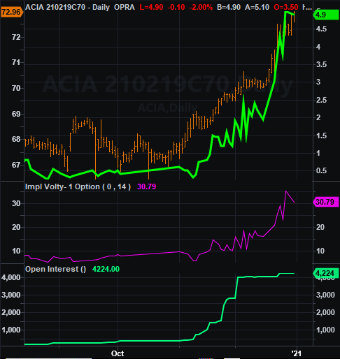 The  #shorts unwound by going long position  $ACIA Nov (& then Feb) 70 call  #options (@ low IV) for just $1.60 (Oct) & then covered the short position! Call premium (green) offset the loss to shorts with stock's rise (orange)!  #investing  #merger  #arbitrage