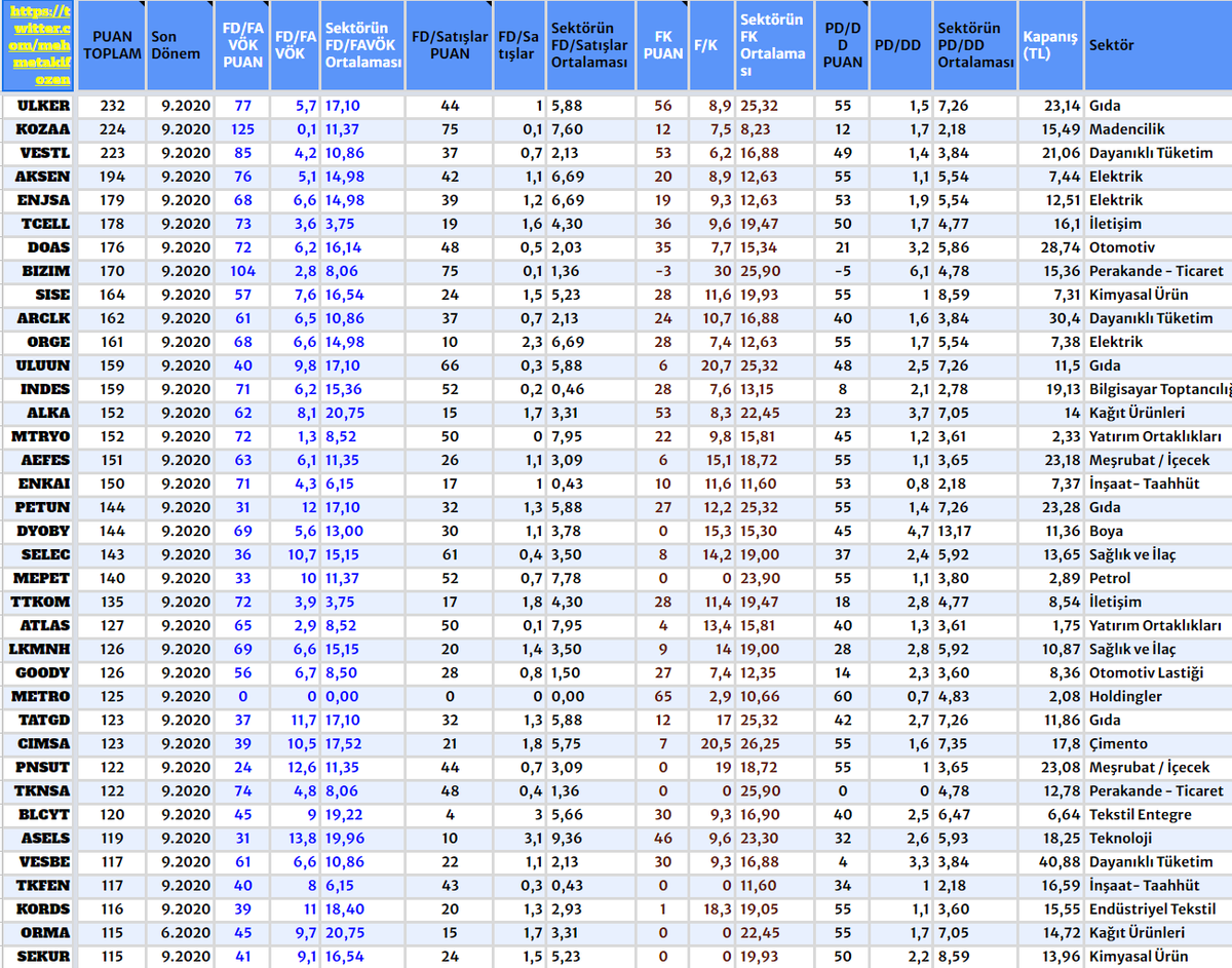 #OranAnaliziPuanlama 03.01.2021
#FdFavök
#FdSatışlar
#FK
#PdDd
⭐️Oranlarının Sektör ortalamaları ve Puanlama⭐️
Puanlamanın nasıl yapıldığı ve listenin devamı dosyada #BORSA #Ratio #Rasyo #Oran
🔗docs.google.com/spreadsheets/d…