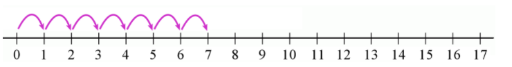 59) This may not look like geometry at first glance, but if you simply count the whole numbers as points, and see the number line as drawn through them, I assure you, this is at the very beginning of geometry itself.