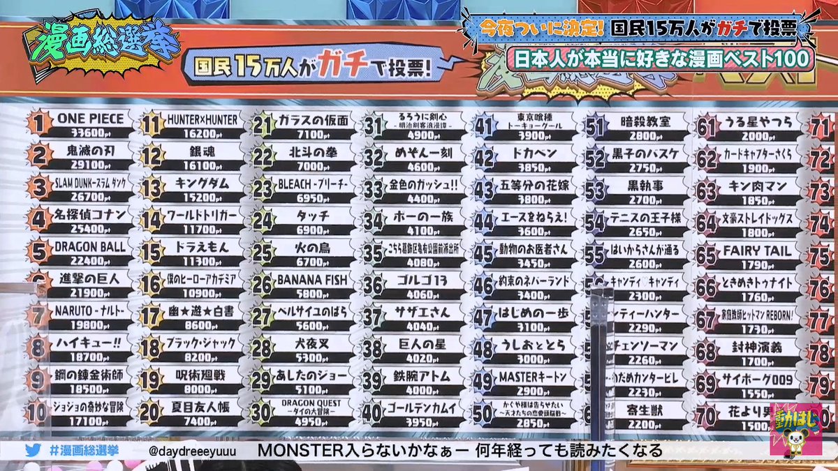 テレ朝 漫画総選挙 ランキング結果 1位 One Piece 2位 鬼滅の刃 3位 Slam Dunk 2 2nn 2ちゃんねる ニュース速報 ナビ テレ朝 漫画総選挙 ランキング結果 1位 One Piece 2位 鬼滅の刃 3位 Slam Dunk 2 2nn 2ちゃんねる ニュース速報 ナビ