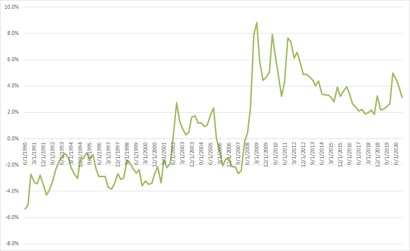 Here is the spread between SPX  $SPY FCF yield and 10 year govt bond yield.Anyone notice any interesting differences between 1999 and today?