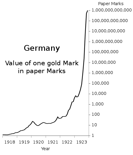 At what point in 1923 German did it become evident that all trust in the Mark was lost? The years leading up to 1923 were an aggressive devaluation where the paper Mark was debased 1 : 10,000 over a five year period of time. But once the debasement exceeded 10,000, it. ran.