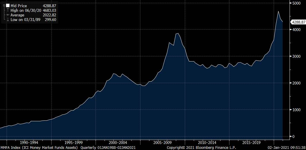 Cash on the sidelines remains elevated