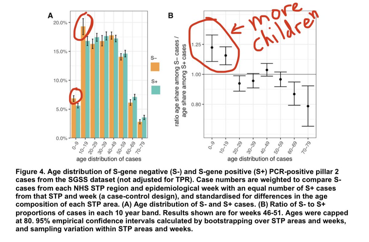 Worrisome new data—new B117 variant is not only more infectious, it’s potentially more infectious in children 0-9 (+24%) and 10-19 (+14%), and less among 60-79, compared to common strains. More sobering—the R estimate is much higher. THREAD  #COVID19  https://www.imperial.ac.uk/media/imperial-college/medicine/mrc-gida/2020-12-31-COVID19-Report-42-Preprint-VOC.pdf