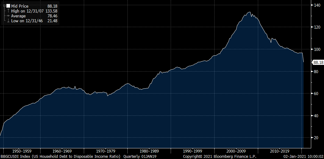 US households de-levered big time this year...