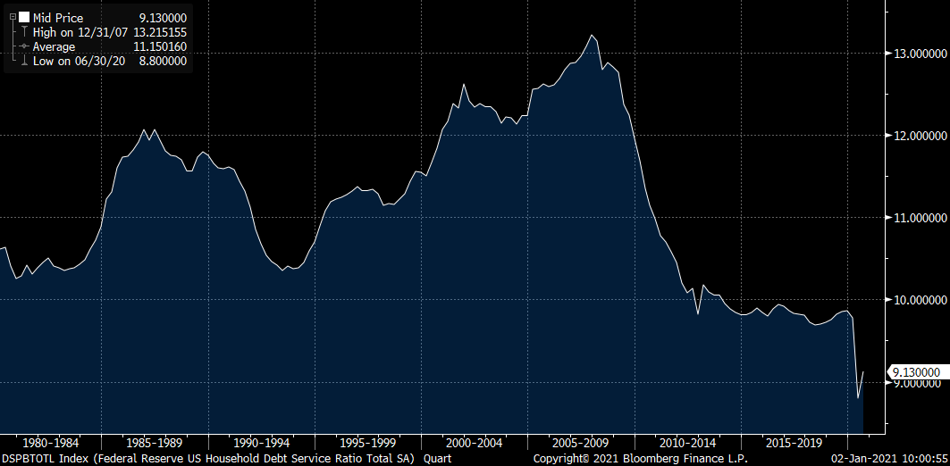 And so, US household debt service costs are now consuming less than 10% of disposable incomes.If they direct the extra cash to market, should mkt multiple go up? If they direct it to the economy, should corp profits go up?