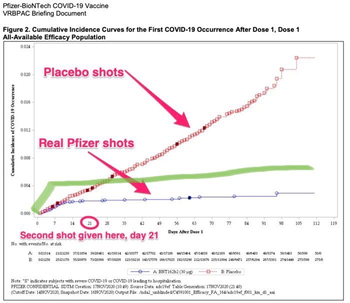 Here’s if the second shot changed nothing for the person who had one shot, and that shot were instead given to the “control” person. In this case, total expected infections between the two is just twice the blue line*