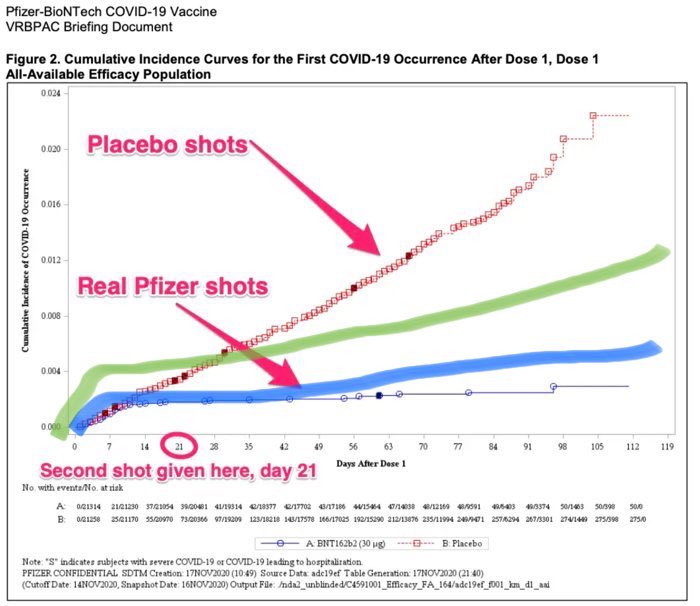 Here’s with a significant but modest falloff in immunity (new blue line). Total expected infections is still the green line. Notice that once immunity is entirely gone, slope, not level, returns to that of the red line.
