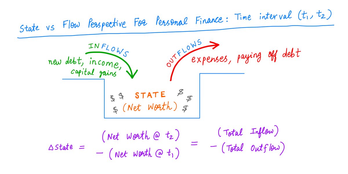 15/A State vs Flow perspective is also useful in finance and investing.For example, in our personal finances, if our State is our net worth (total assets minus total liabilities) and our Flows are our incomes and expenses, we get the following: