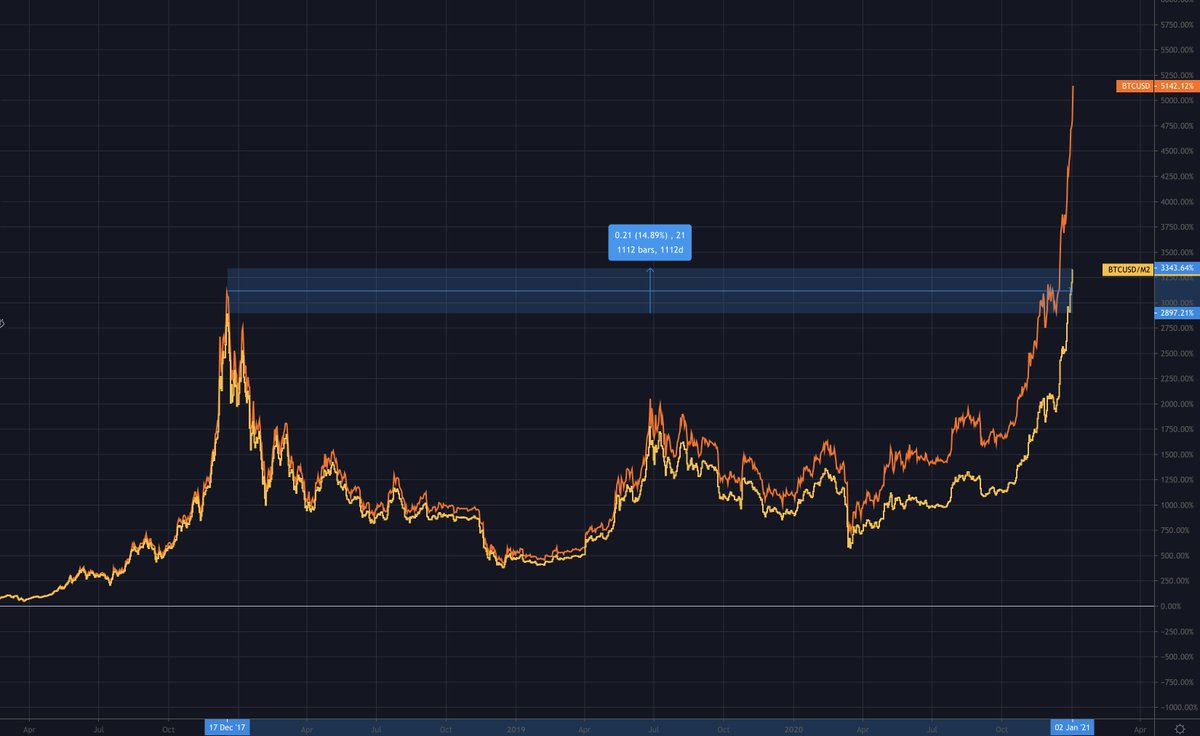 ercwl's tweet photo. We've beaten the money printer (BTCUSD/M2). https://t.co/omjhtJPv3v