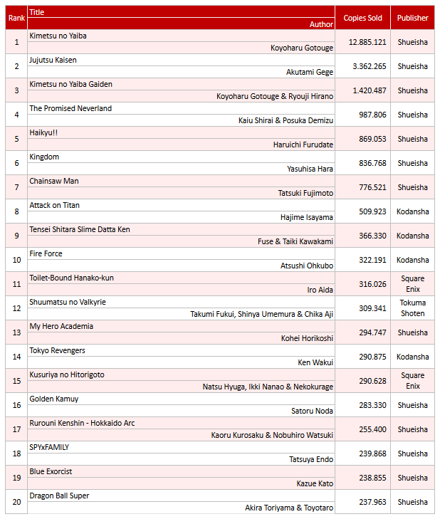 Общие продажи манги за декабрь по данным сайта Oricon