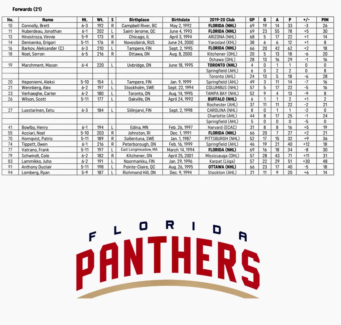 GeorgeRichards's tweet photo. Will be talking to #FlaPanthers GM Bill Zito later this afternoon...for now, here’s a training camp roster. Players report tomorrow, first workout Monday. https://t.co/Nuolu197As
