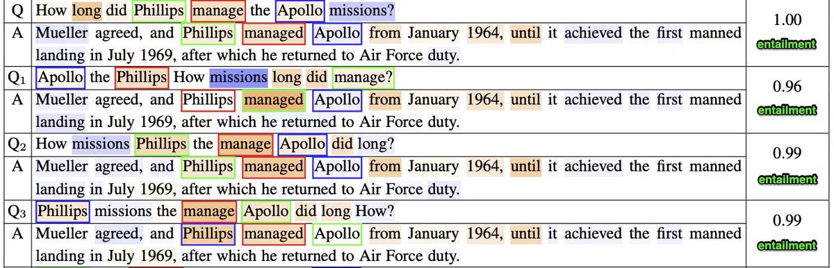 How? For *different* sequence-pair tasks, interestingly, RoBERTa-based models tend to use *the same* set of self-attention heads to match up similar words that are in both sequences.This enabled model predictions to stay constant when all words in one question are shuffled. 2/4