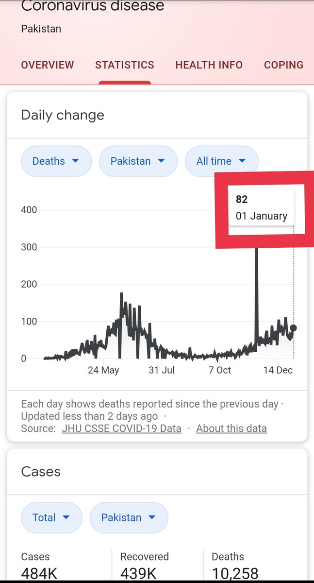 KamranKhanDoc's tweet photo. Even after the closure of all institution still mortility rate is at peak and its increasing day by day, imagine if institutes are open ,so these kids will be the carrier and it will infect their parents , who will be responsible #promotemedicalstudents
@Shafqat_Mahmood 
@Jhagra https://t.co/mCYyQbTXtA