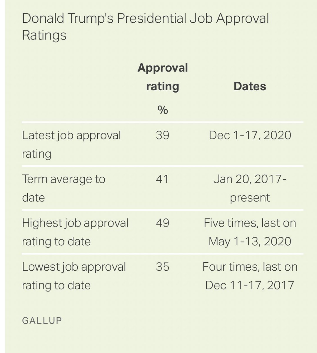 Not once in 4 years of Gallup’s 3-day tracking of Trump’s approval rating was it ever higher than 49%.He was the least popular incumbent since Carter to run for re-election. It’s not shocking that he got his ass kicked in the election.  https://news.gallup.com/poll/203198/presidential-approval-ratings-donald-trump.aspx