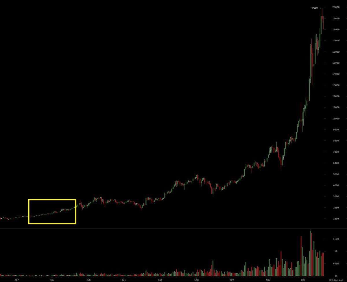 Story timeBetween Apr 12 & May 21 in 2017, USDT dropped to $0.89 (Tether screwing up). When this happened, it appeared everywhere like BTC was mooning hard because sites like CMC factored in BTC/USDT pairs in the price. BTC went from $1200 -> $2100 on Bitfinex in this period.