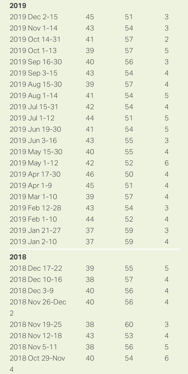 In Gallup’s last update before the election, Trump had a -6 net approval rating. The last time it was a net positive was in May when it was +1.